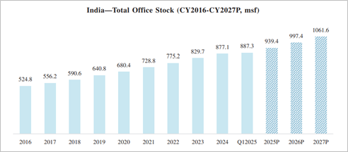 Office total stock graph